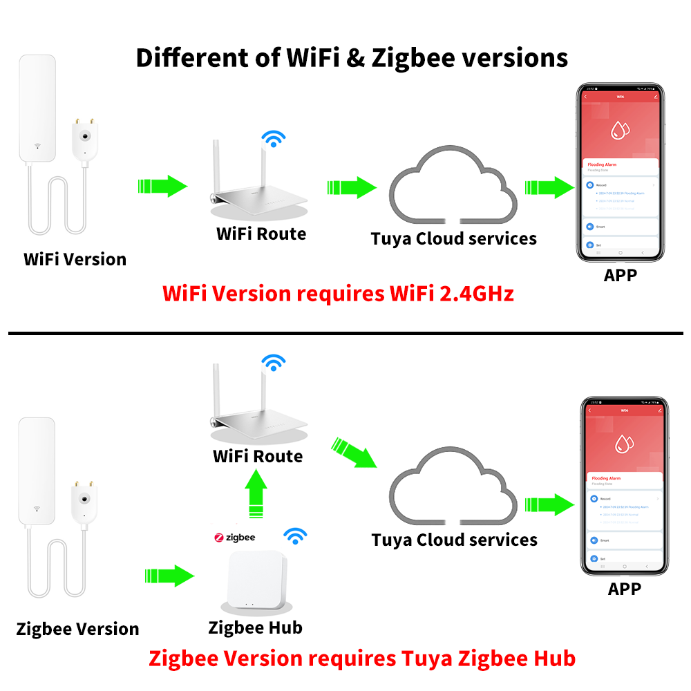 Tuya WiFi Zigbee 水センサー スマート漏水検 - Smart Home Network のレビューと価格